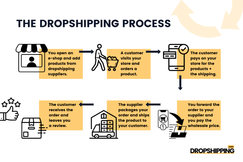 Earning Money through E-Commerce without Holding Inventory