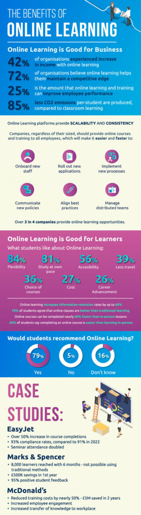 Financial Benefits of Specialized Online Learning