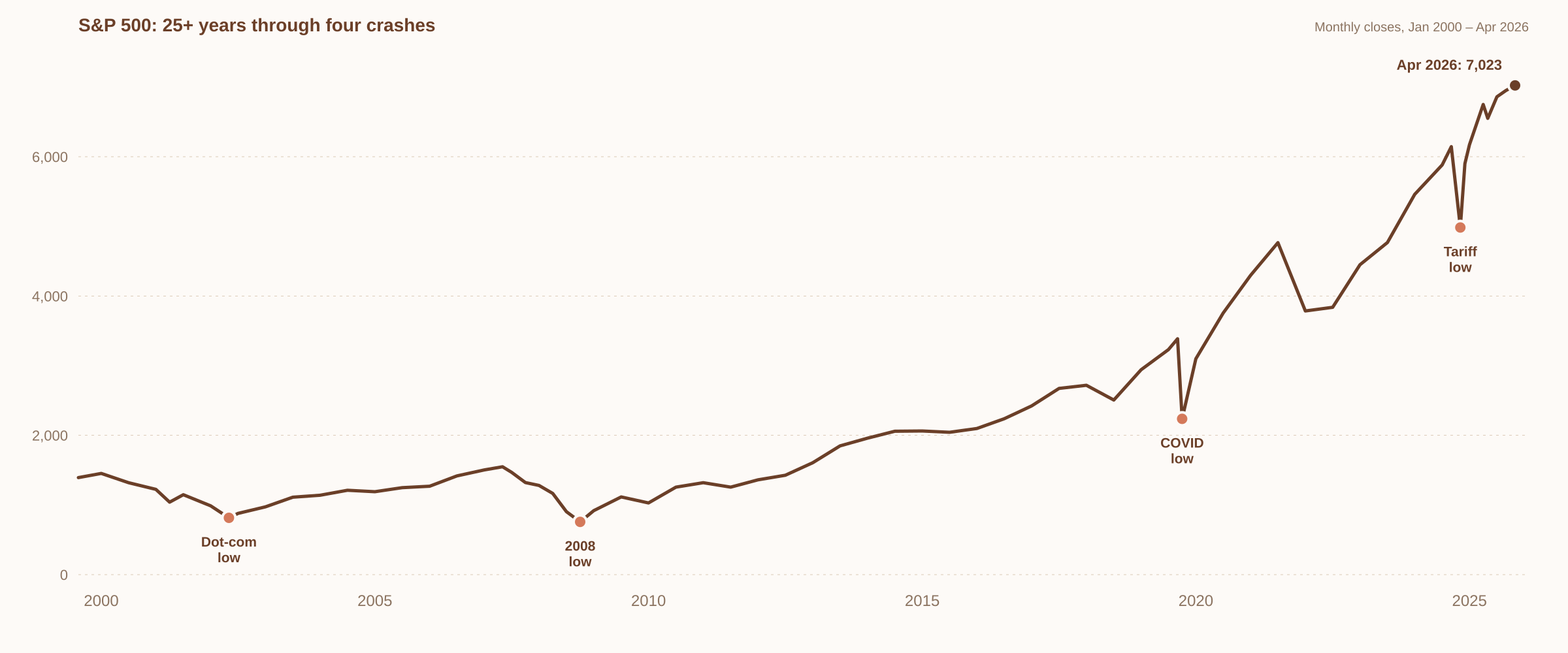 S&P 500 index chart from January 2000 to April 2026 showing four major crashes (dot-com, 2008, COVID, and 2025 tariff crash) each followed by recovery, with the index climbing to 7,023 by April 2026